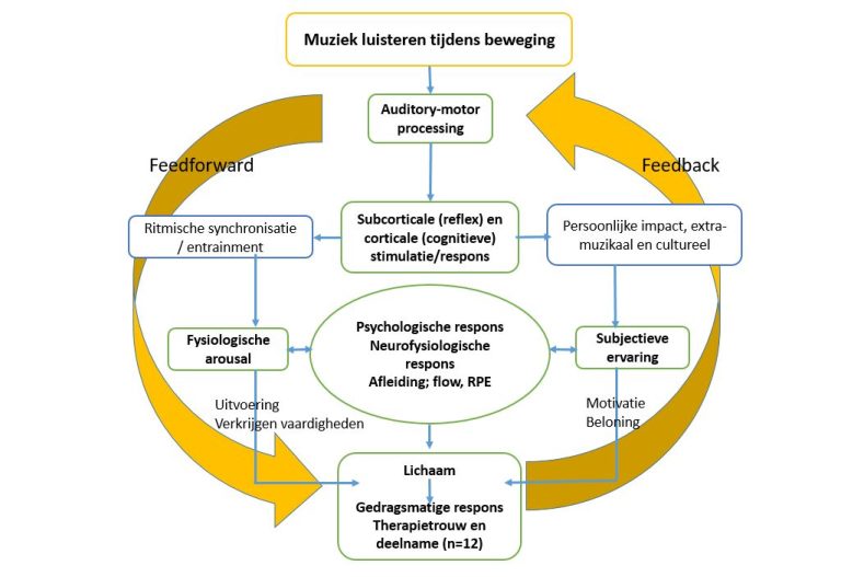10-11-Muziek bevordert fysiotherapeutische beweeginterventies 10-11-Muziek bevordert fysiotherapeutische beweeginterventies