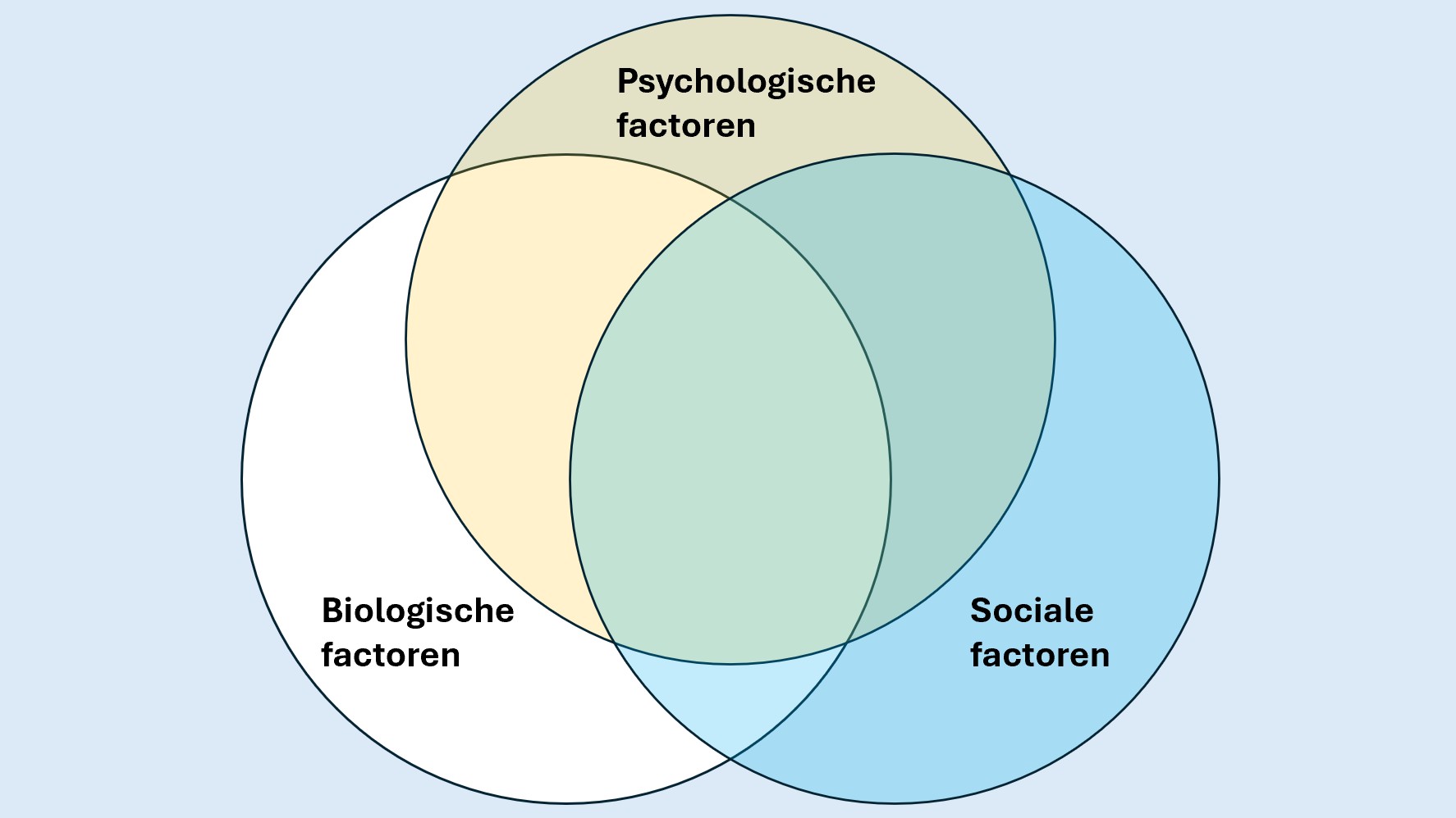 Kennisdomein van het kennisplatform biopsychosociale fysiotherapie Kennisdomein van het kennisplatform biopsychosociale fysiotherapie, uitgedrukt in drie overlappende cirkels: biologische factoren, psychologische factoren en sociale factoren.